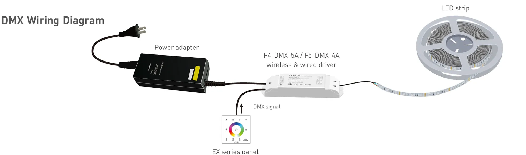 CV RF 2.4GHz/DMX Wireless/Wired Receiver 5/12/24V DC, 20A max. 5A × 4CH, 0-100 Dimming level, IP20. F5-DMX-4A  LTECH Wireless Receiver